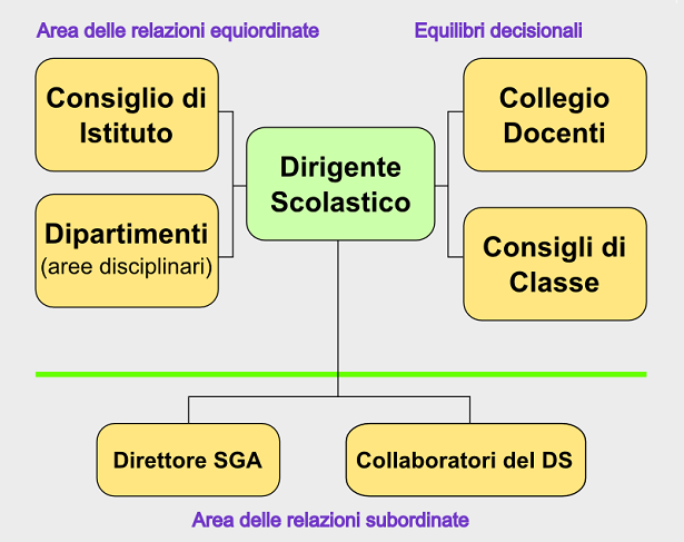 Organigramma Campus Leonardo da Vinci