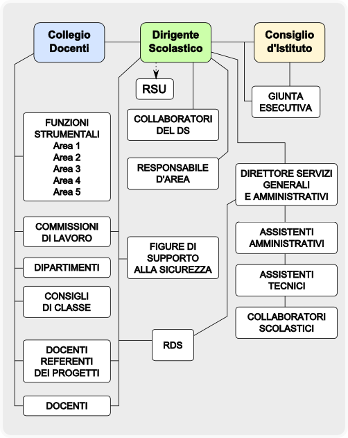 Organigramma Campus Leonardo da Vinci