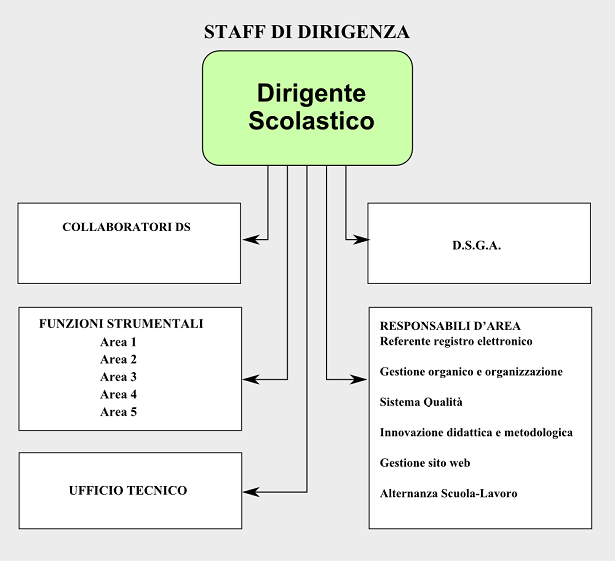 Organigramma Campus Leonardo da Vinci